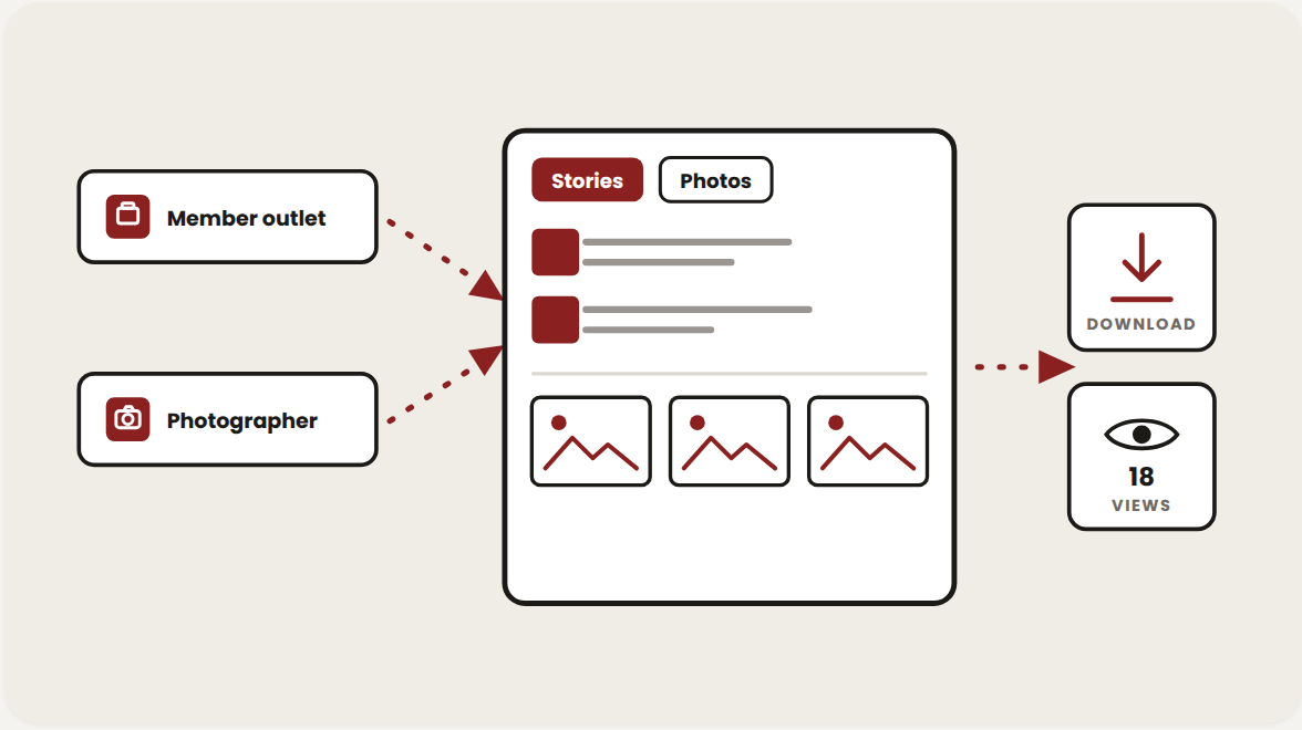 Member outlets and photographers contribute stories and photos to a shared library, with downloads and view counts