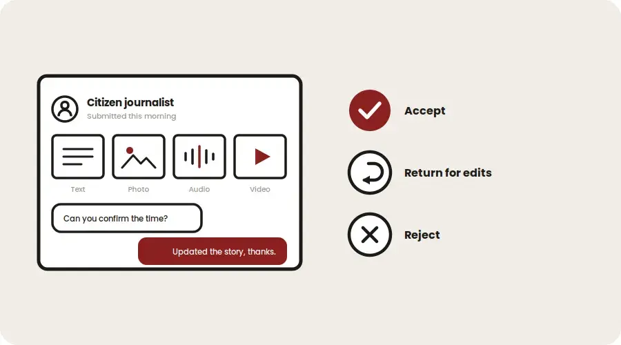A citizen journalist's submission of text, photo, audio, and video, with options to accept, return for edits, or reject