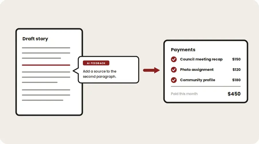 A draft story marked up with AI feedback beside a payment record totaling $450 paid this month