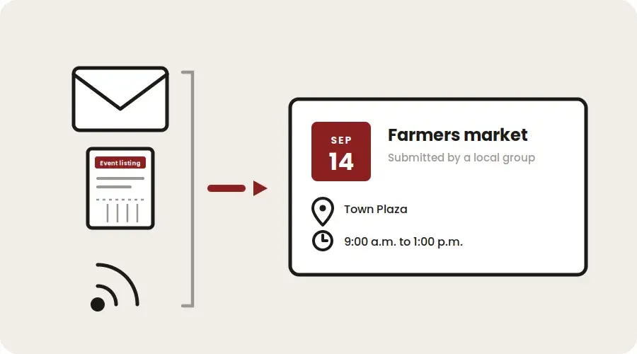 An emailed listing, a flyer, and an RSS feed arriving as one structured event with its date, place, and time