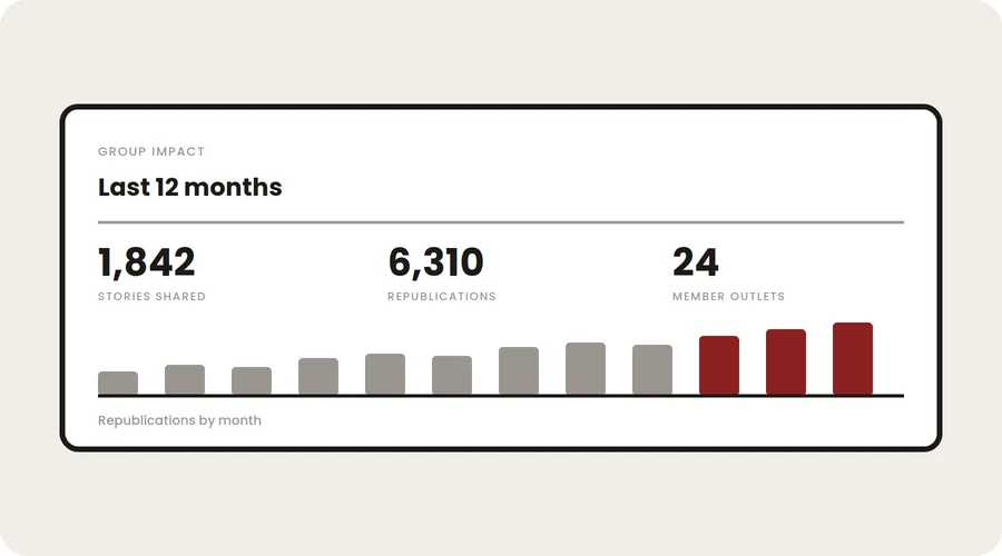 Collaborative impact dashboard showing stories shared, republications, and member outlets