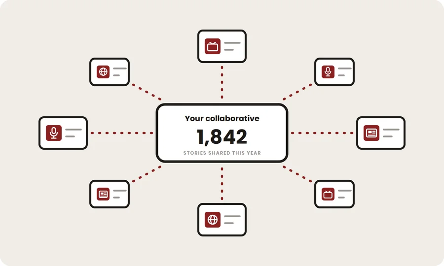 A collaborative hub connected to member newsrooms, showing 1,842 stories shared this year