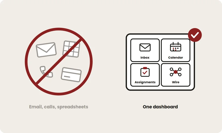 Email, calls, and spreadsheets replaced by one dashboard for Inbox, Calendar, Assignments, and Wire