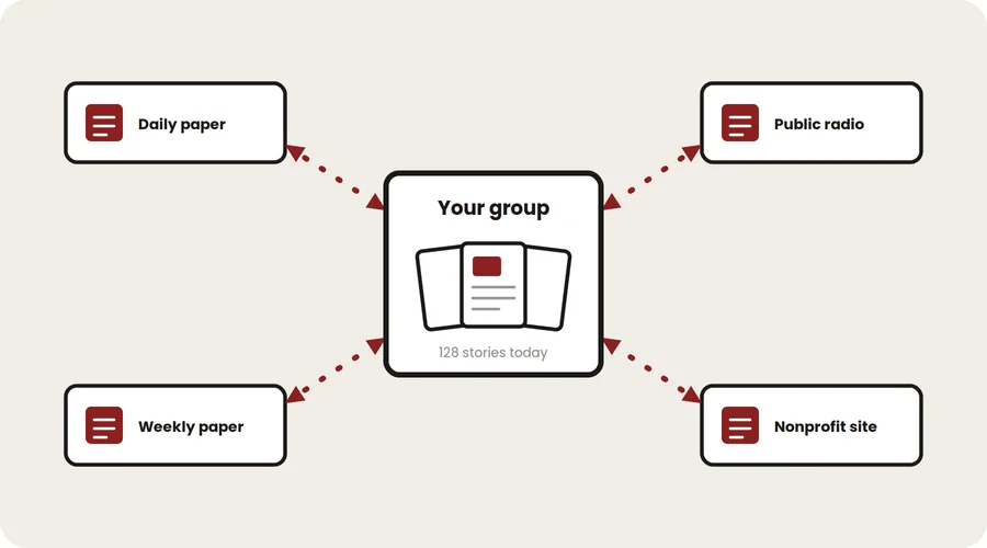 A shared wire at the center of a daily paper, a weekly paper, a public radio station, and a nonprofit news site