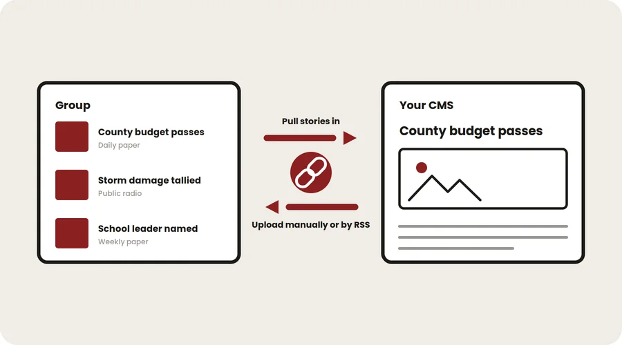 Stories pulled from Wire straight into a newsroom's CMS, and uploaded back manually or by RSS